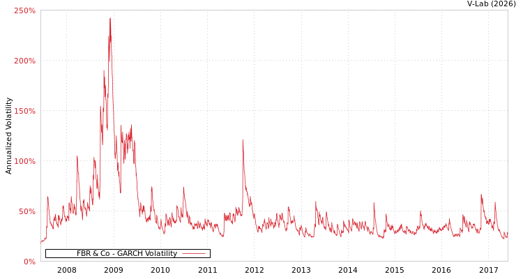 graph of FBR & Co GARCH