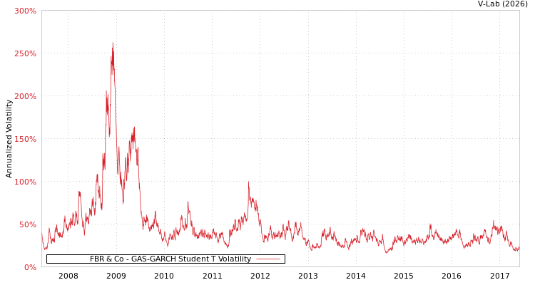 graph of FBR & Co GAS-GARCH-T