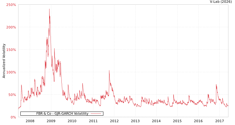 graph of FBR & Co GJR-GARCH