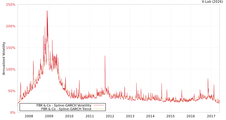 graph of FBR & Co SGARCH