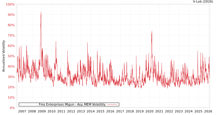 graph of Fms Enterprises Migun AMEM