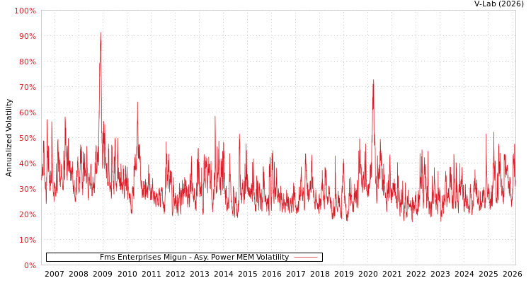 graph of Fms Enterprises Migun APMEM