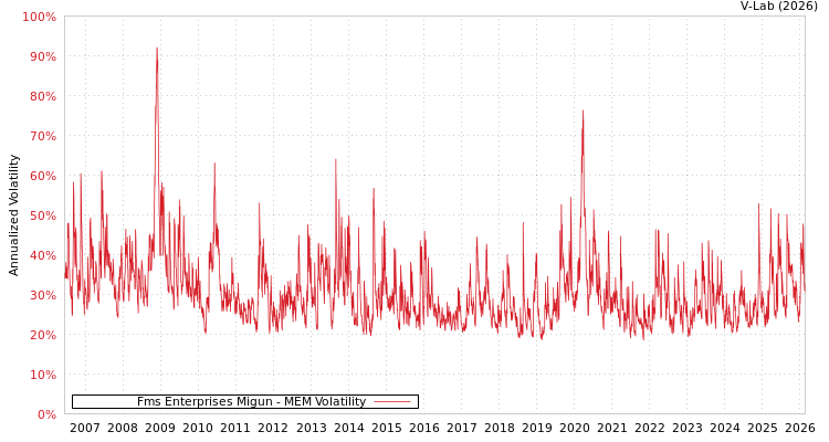 graph of Fms Enterprises Migun MEM
