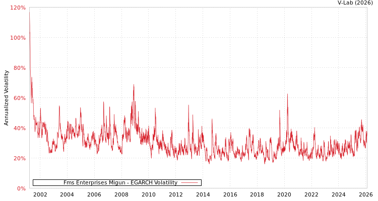 graph of Fms Enterprises Migun EGARCH