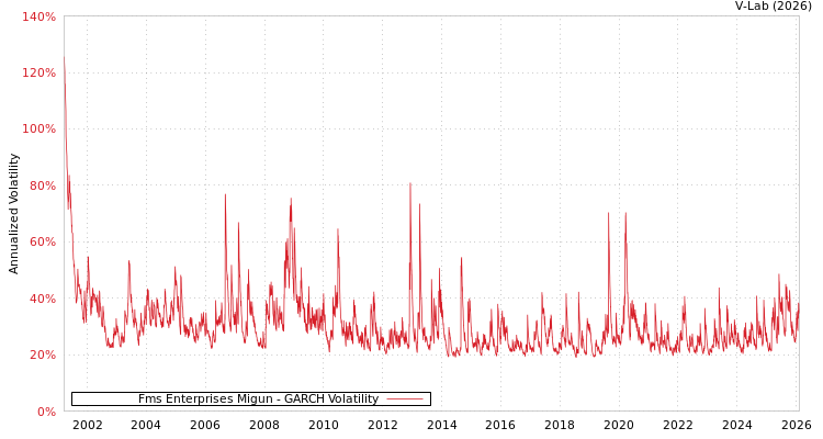graph of Fms Enterprises Migun GARCH