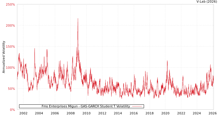 graph of Fms Enterprises Migun GAS-GARCH-T