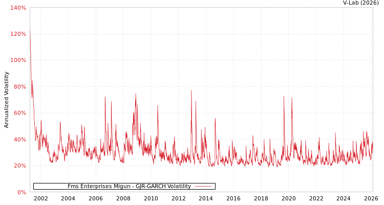 graph of Fms Enterprises Migun GJR-GARCH
