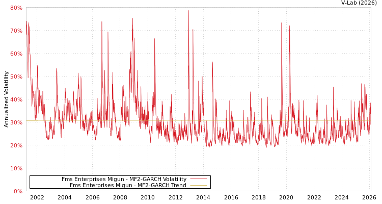 graph of Fms Enterprises Migun MF2-GARCH