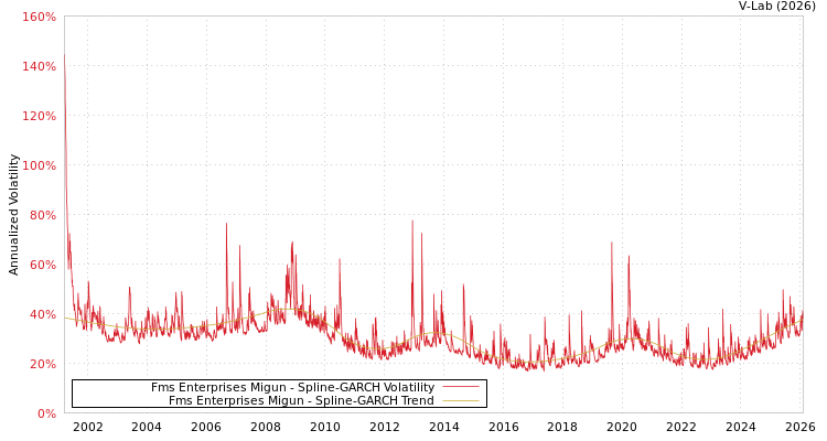 graph of Fms Enterprises Migun SGARCH