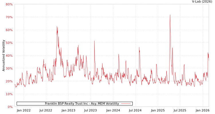 graph of Franklin BSP Realty Trust Inc AMEM