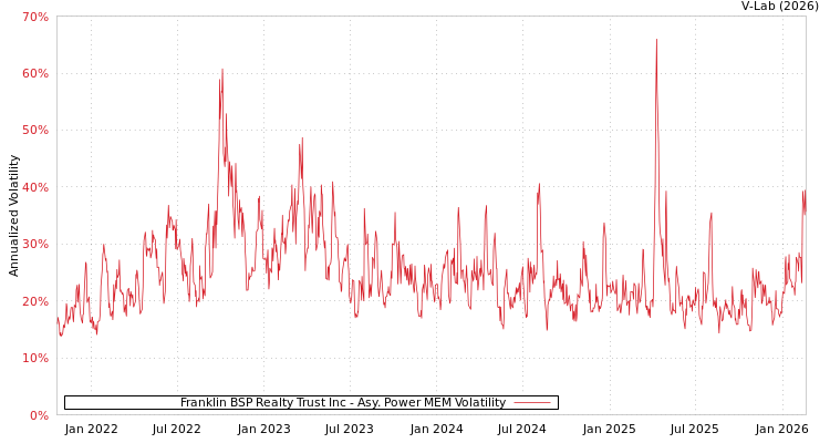 graph of Franklin BSP Realty Trust Inc APMEM