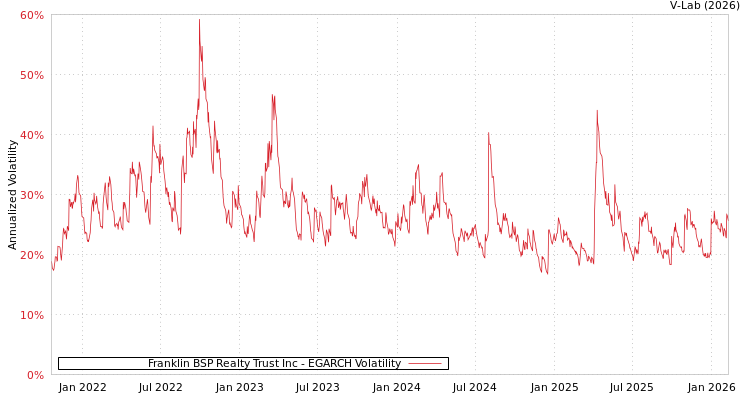 graph of Franklin BSP Realty Trust Inc EGARCH