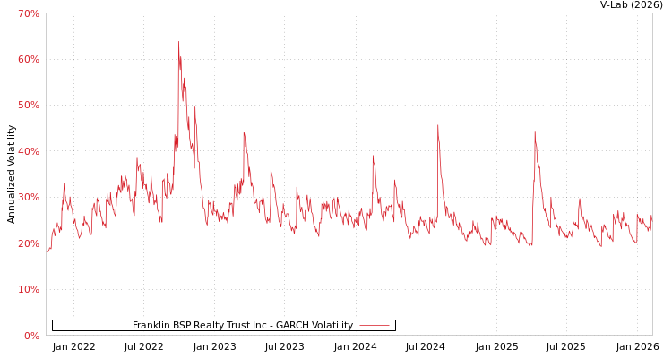 graph of Franklin BSP Realty Trust Inc GARCH