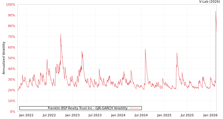 graph of Franklin BSP Realty Trust Inc GJR-GARCH