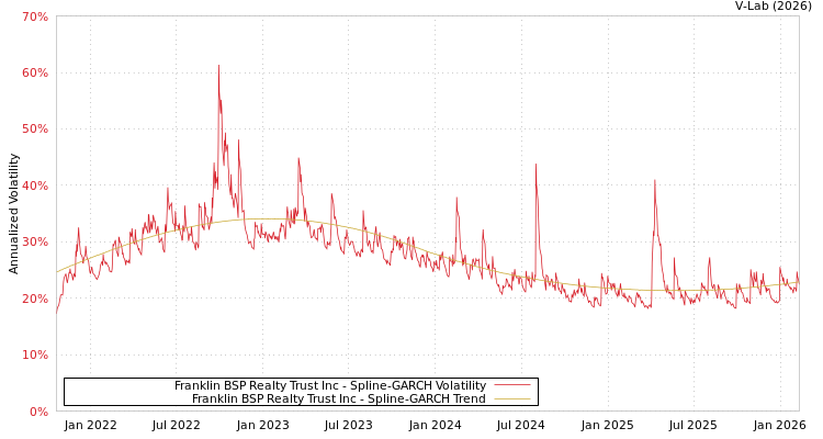 graph of Franklin BSP Realty Trust Inc SGARCH
