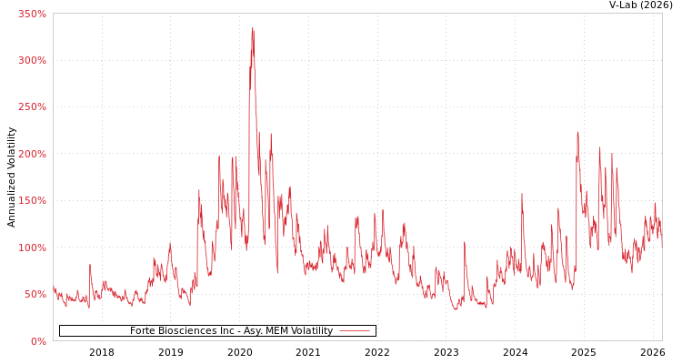 graph of Forte Biosciences Inc AMEM