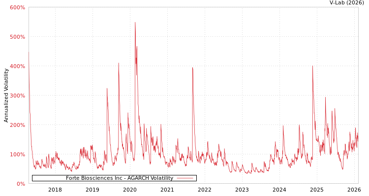 graph of Forte Biosciences Inc AGARCH