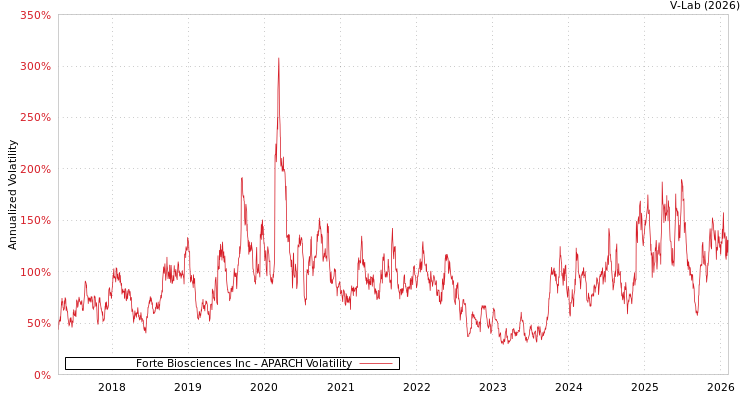 graph of Forte Biosciences Inc APARCH