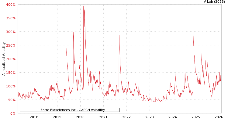 graph of Forte Biosciences Inc GARCH