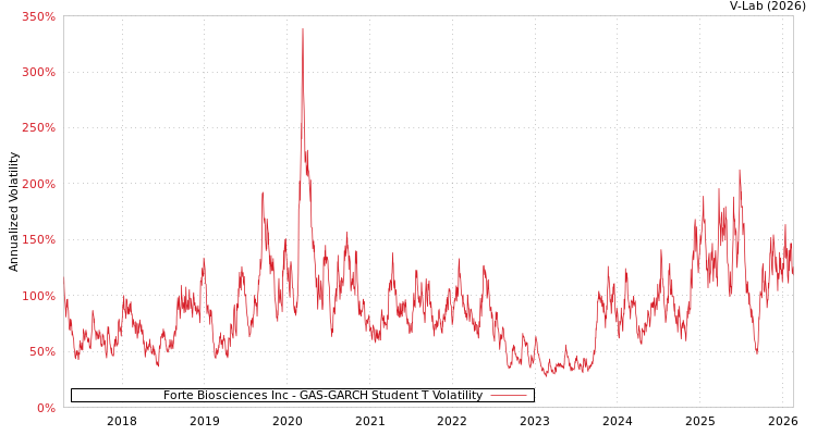 graph of Forte Biosciences Inc GAS-GARCH-T
