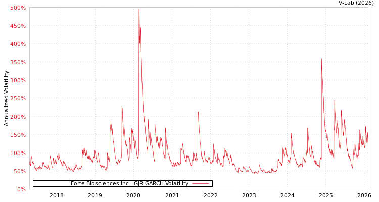 graph of Forte Biosciences Inc GJR-GARCH