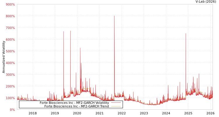 graph of Forte Biosciences Inc MF2-GARCH