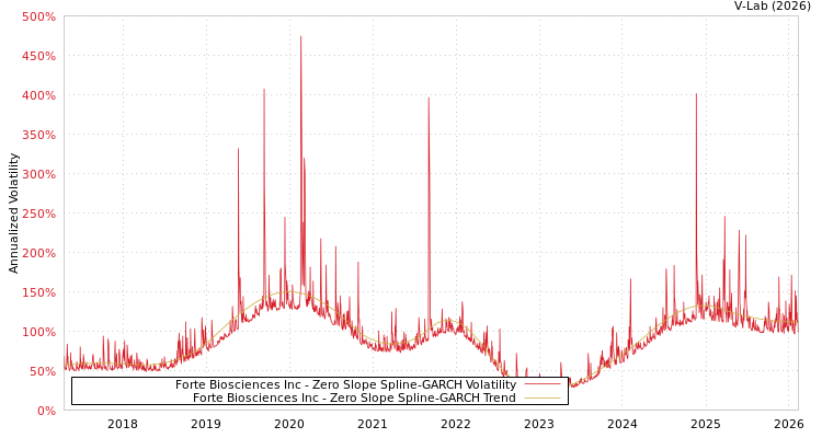 graph of Forte Biosciences Inc S0GARCH