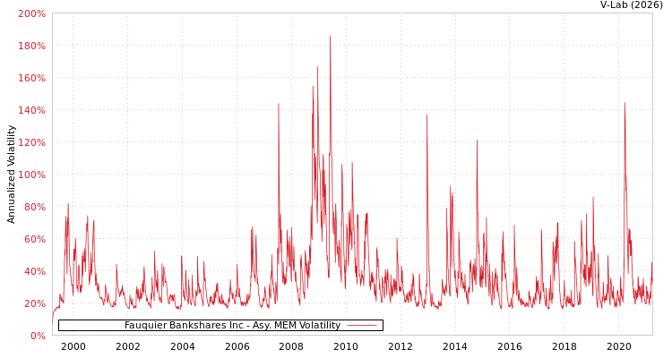 graph of Fauquier Bankshares Inc AMEM