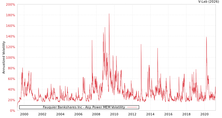 graph of Fauquier Bankshares Inc APMEM