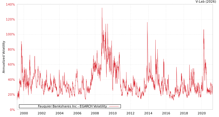 graph of Fauquier Bankshares Inc EGARCH