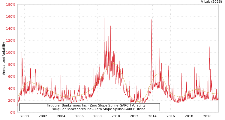 graph of Fauquier Bankshares Inc S0GARCH