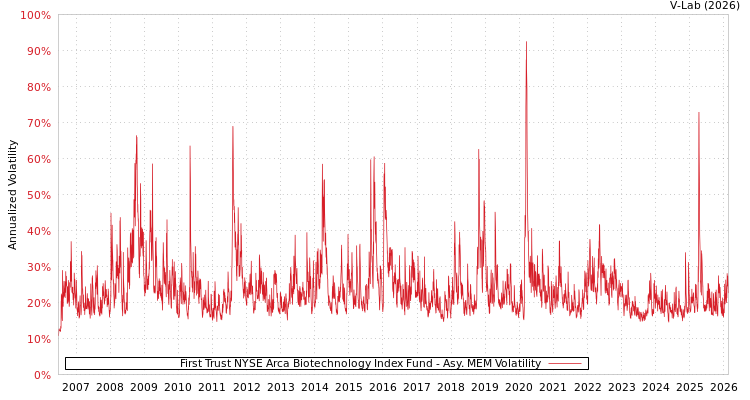 graph of First Trust NYSE Arca Biotechnology Index Fund AMEM