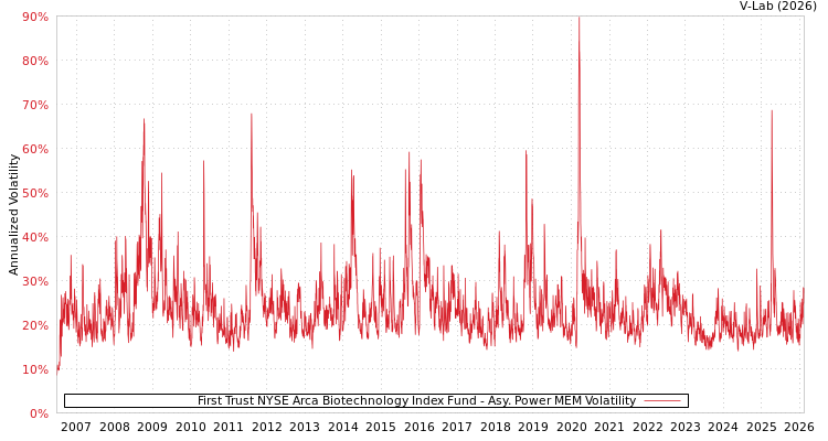 graph of First Trust NYSE Arca Biotechnology Index Fund APMEM
