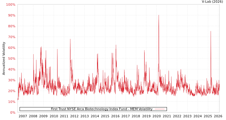 graph of First Trust NYSE Arca Biotechnology Index Fund MEM