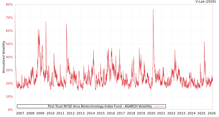 graph of First Trust NYSE Arca Biotechnology Index Fund AGARCH