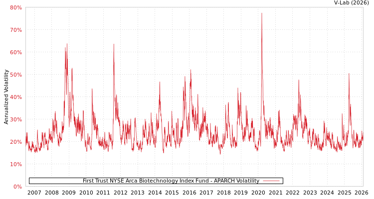 graph of First Trust NYSE Arca Biotechnology Index Fund APARCH