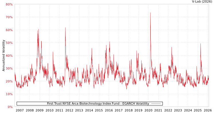 graph of First Trust NYSE Arca Biotechnology Index Fund EGARCH