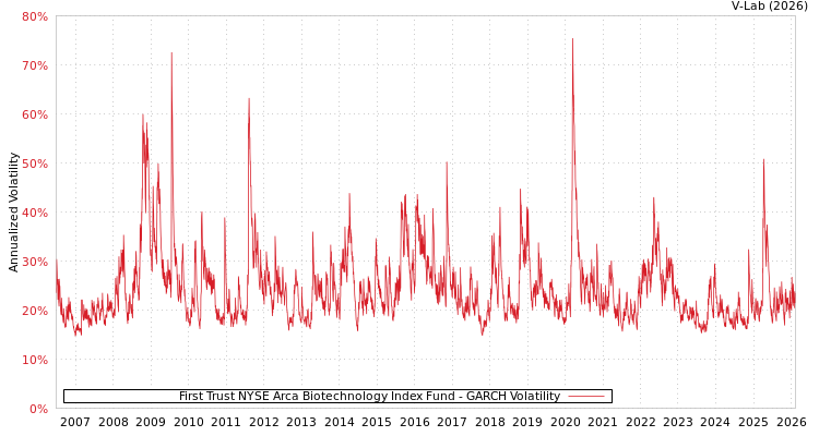 graph of First Trust NYSE Arca Biotechnology Index Fund GARCH