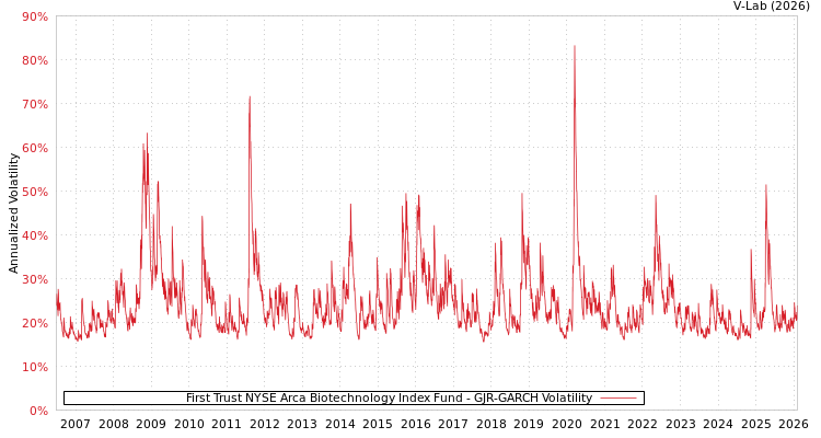 graph of First Trust NYSE Arca Biotechnology Index Fund GJR-GARCH