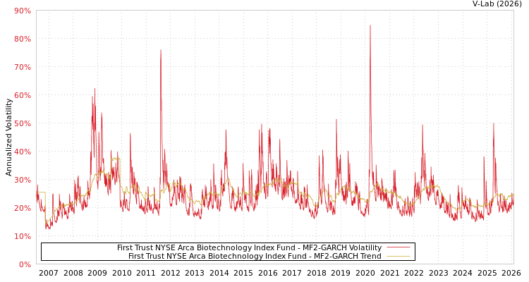 graph of First Trust NYSE Arca Biotechnology Index Fund MF2-GARCH