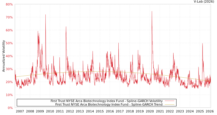 graph of First Trust NYSE Arca Biotechnology Index Fund SGARCH