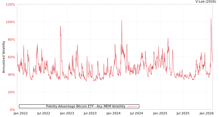 graph of Fidelity Advantage Bitcoin ETF AMEM