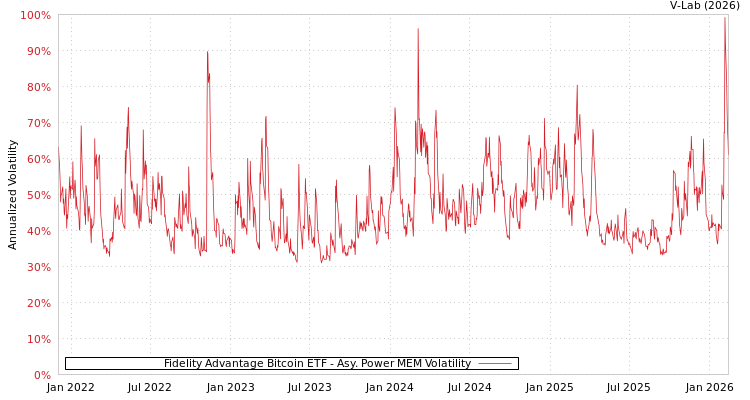 graph of Fidelity Advantage Bitcoin ETF APMEM