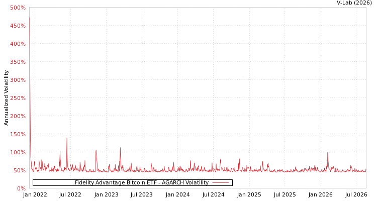 graph of Fidelity Advantage Bitcoin ETF AGARCH