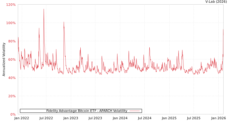 graph of Fidelity Advantage Bitcoin ETF APARCH