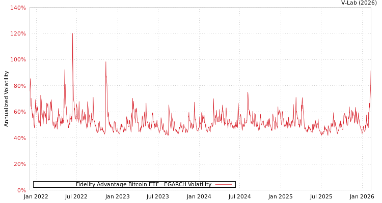graph of Fidelity Advantage Bitcoin ETF EGARCH