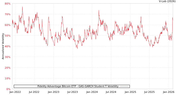 graph of Fidelity Advantage Bitcoin ETF GAS-GARCH-T