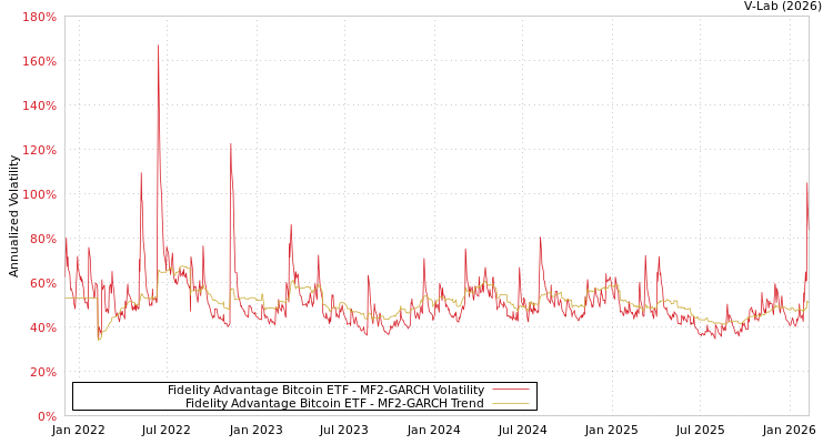 graph of Fidelity Advantage Bitcoin ETF MF2-GARCH