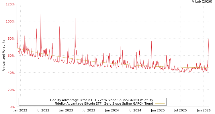 graph of Fidelity Advantage Bitcoin ETF S0GARCH