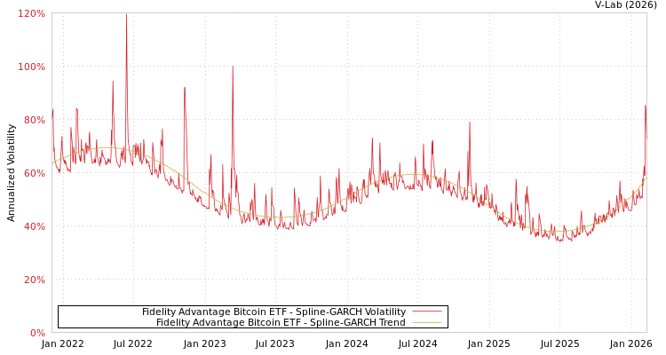 graph of Fidelity Advantage Bitcoin ETF SGARCH